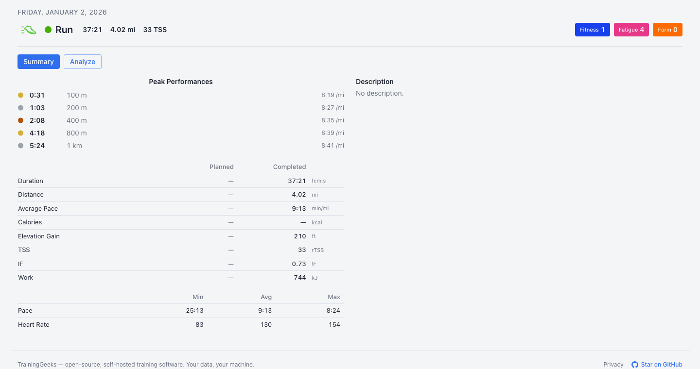 Activity analysis — every metric, planned vs. completed.